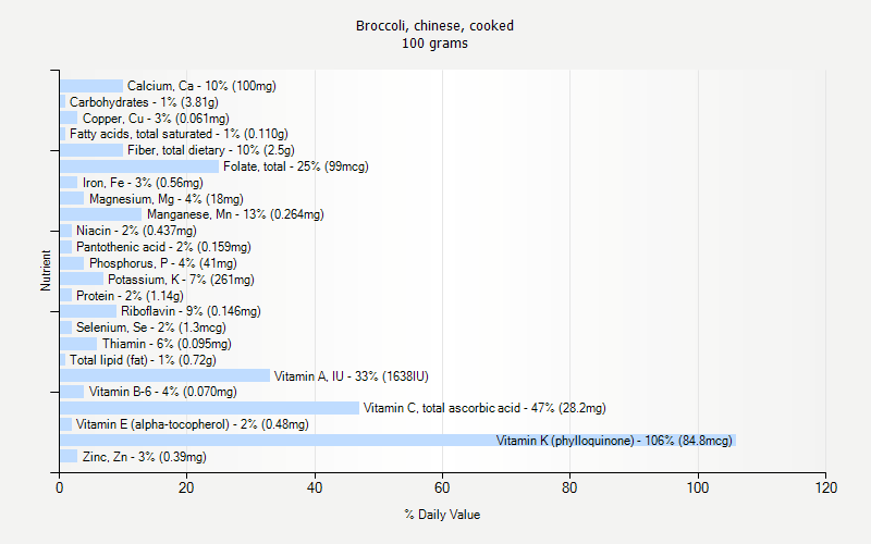 % Daily Value for Broccoli, chinese, cooked 100 grams 