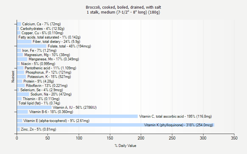 % Daily Value for Broccoli, cooked, boiled, drained, with salt 1 stalk, medium (7-1/2" - 8" long) (180g)