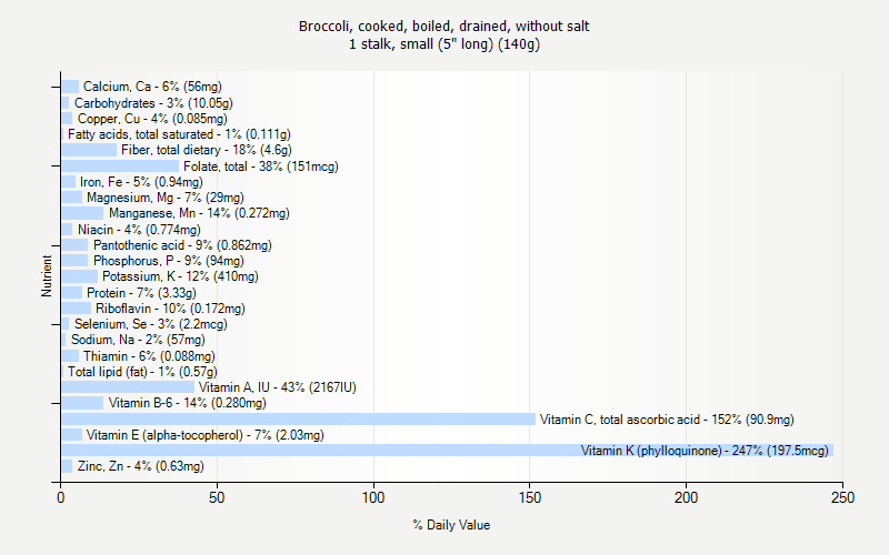 % Daily Value for Broccoli, cooked, boiled, drained, without salt 1 stalk, small (5" long) (140g)