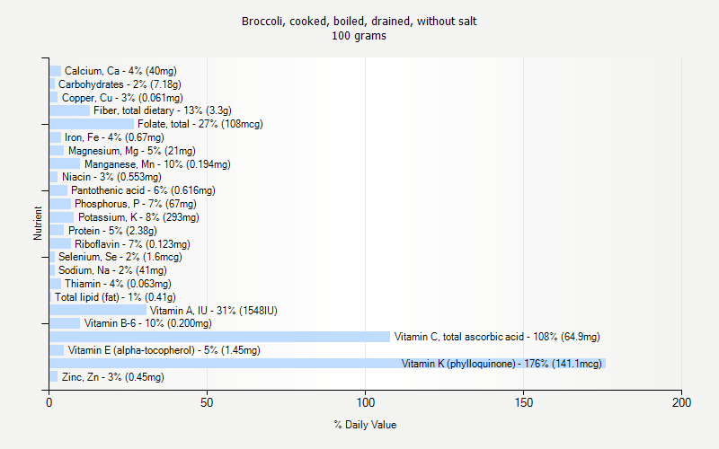 % Daily Value for Broccoli, cooked, boiled, drained, without salt 100 grams 