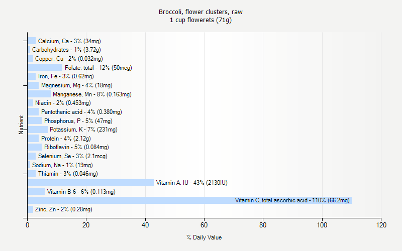 % Daily Value for Broccoli, flower clusters, raw 1 cup flowerets (71g)