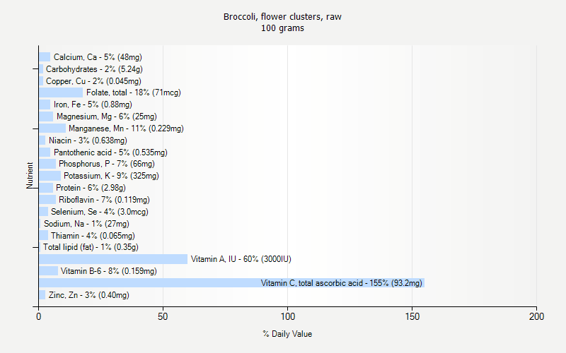 % Daily Value for Broccoli, flower clusters, raw 100 grams 