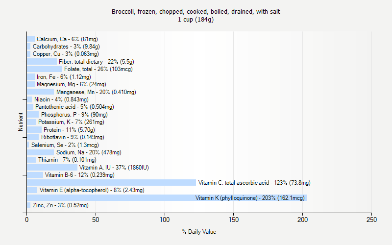 % Daily Value for Broccoli, frozen, chopped, cooked, boiled, drained, with salt 1 cup (184g)