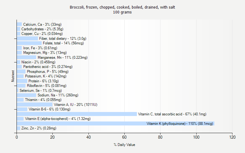 % Daily Value for Broccoli, frozen, chopped, cooked, boiled, drained, with salt 100 grams 
