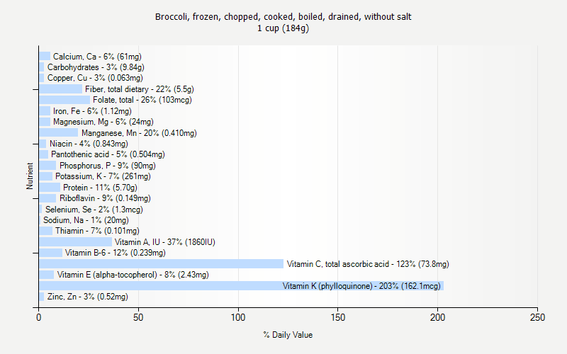 % Daily Value for Broccoli, frozen, chopped, cooked, boiled, drained, without salt 1 cup (184g)