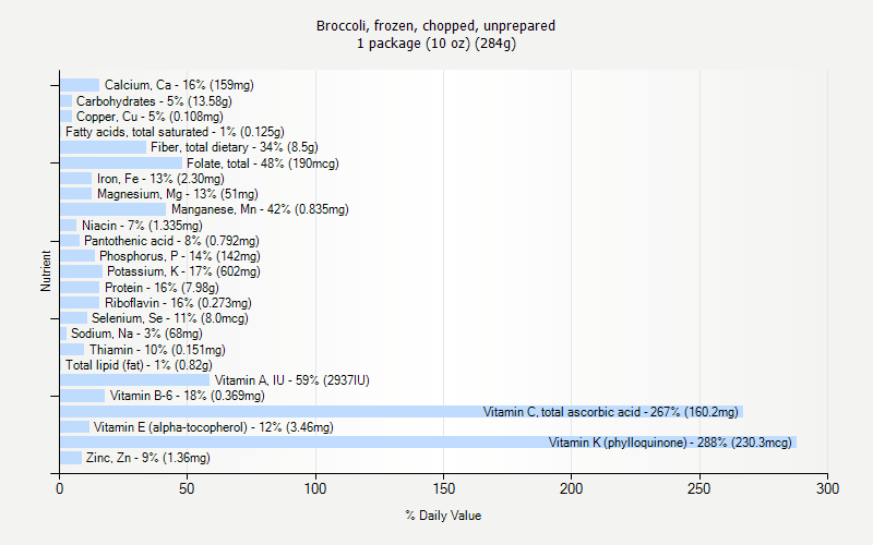 % Daily Value for Broccoli, frozen, chopped, unprepared 1 package (10 oz) (284g)