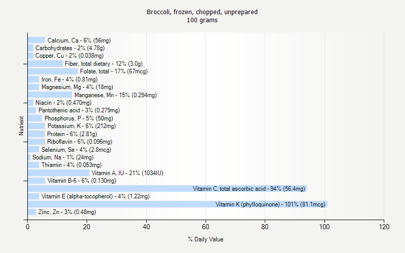 % Daily Value for Broccoli, frozen, chopped, unprepared 100 grams 