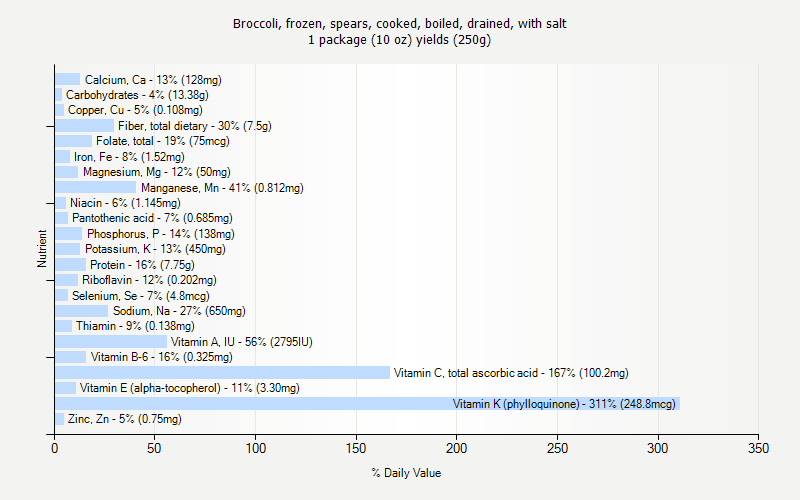 % Daily Value for Broccoli, frozen, spears, cooked, boiled, drained, with salt 1 package (10 oz) yields (250g)