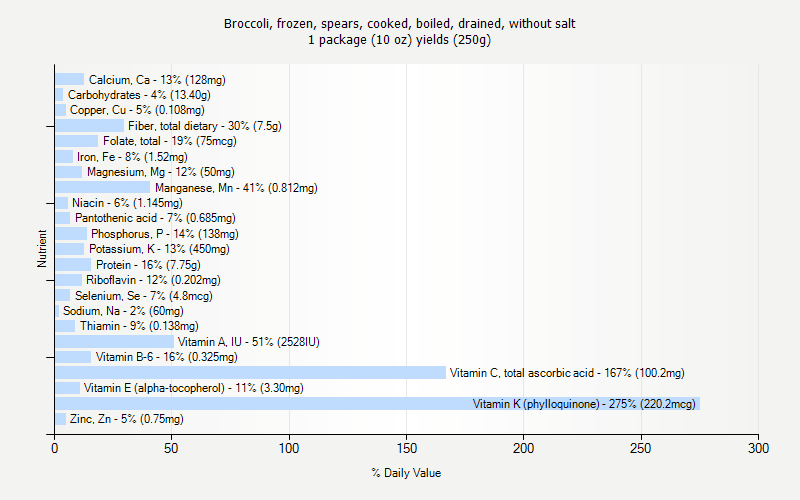 % Daily Value for Broccoli, frozen, spears, cooked, boiled, drained, without salt 1 package (10 oz) yields (250g)