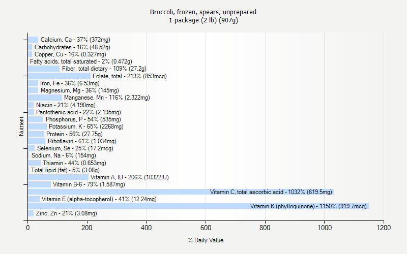 % Daily Value for Broccoli, frozen, spears, unprepared 1 package (2 lb) (907g)