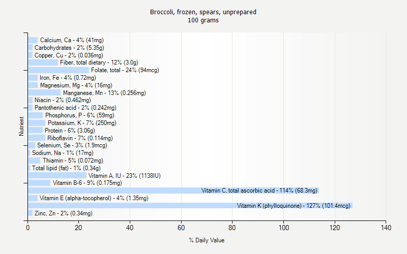 % Daily Value for Broccoli, frozen, spears, unprepared 100 grams 