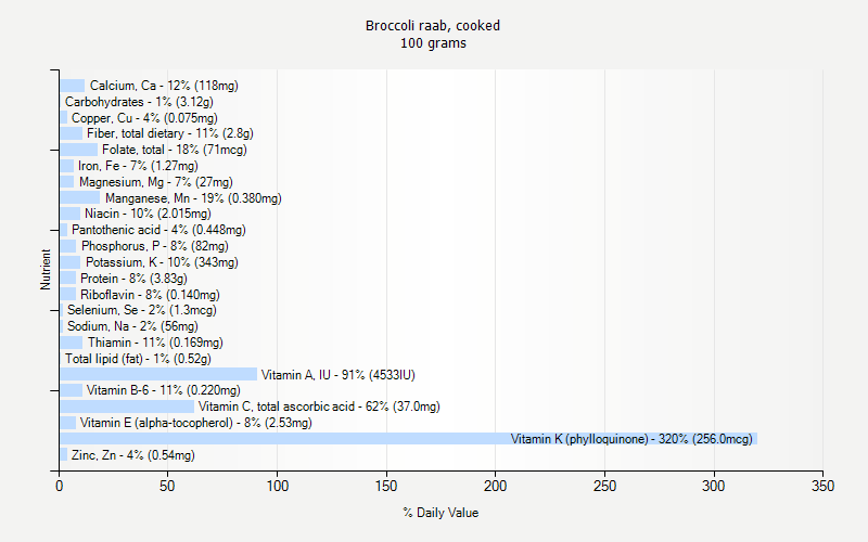 % Daily Value for Broccoli raab, cooked 100 grams 