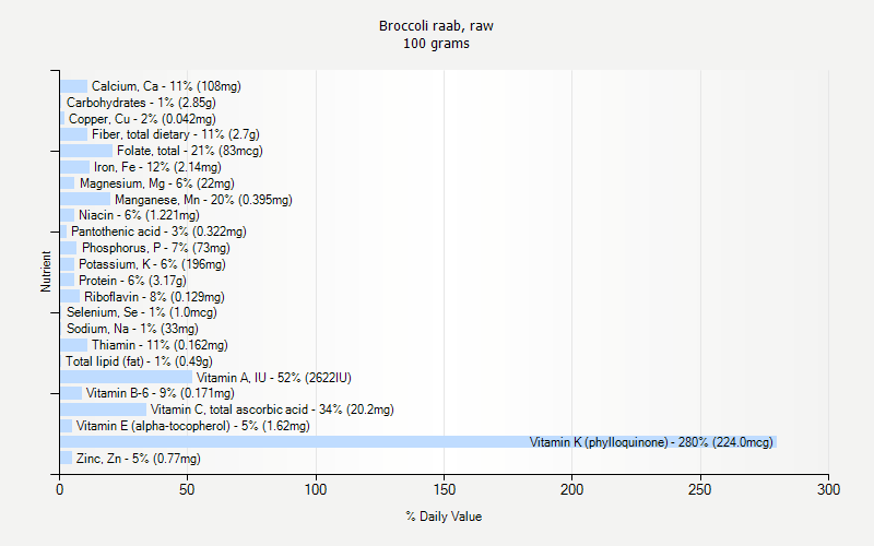 % Daily Value for Broccoli raab, raw 100 grams 