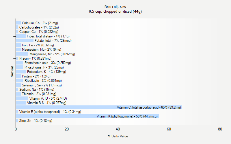 % Daily Value for Broccoli, raw 0.5 cup, chopped or diced (44g)