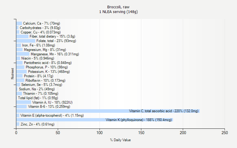 % Daily Value for Broccoli, raw 1 NLEA serving (148g)