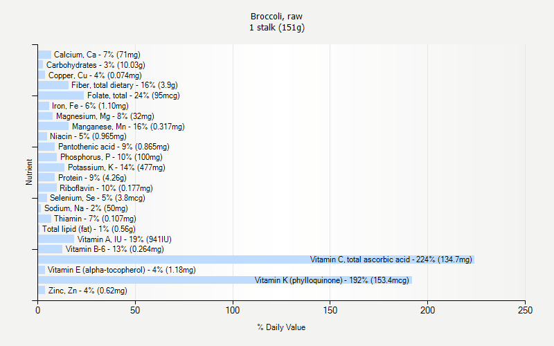 Broccoli Raw Nutrition Broccoli Raw Nutrition