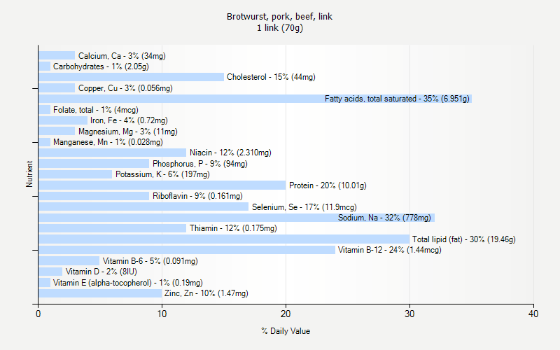 % Daily Value for Brotwurst, pork, beef, link 1 link (70g)