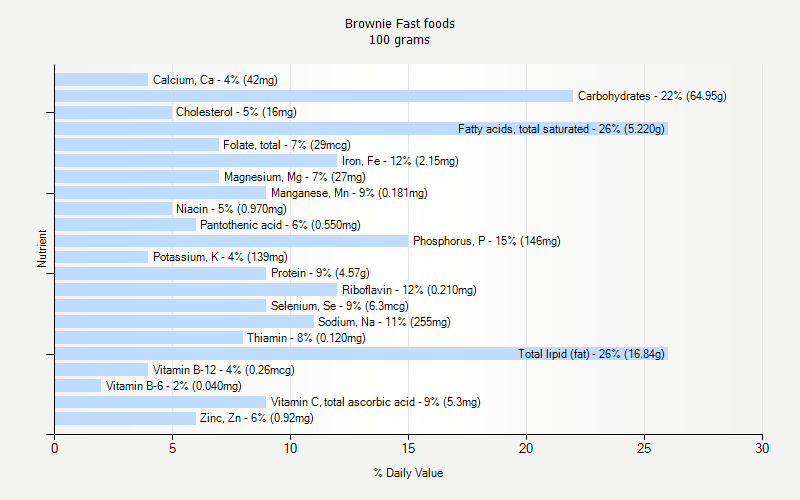 % Daily Value for Brownie Fast foods 100 grams 