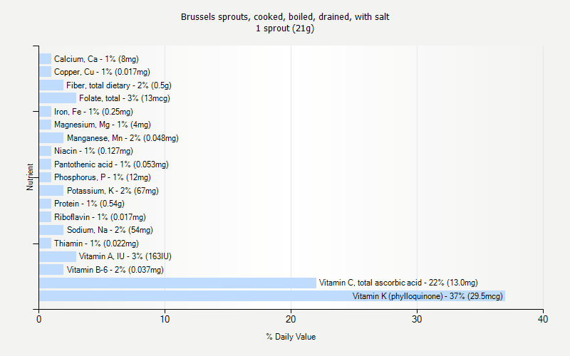 % Daily Value for Brussels sprouts, cooked, boiled, drained, with salt 1 sprout (21g)