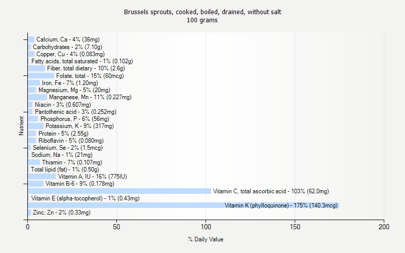 % Daily Value for Brussels sprouts, cooked, boiled, drained, without salt 100 grams 