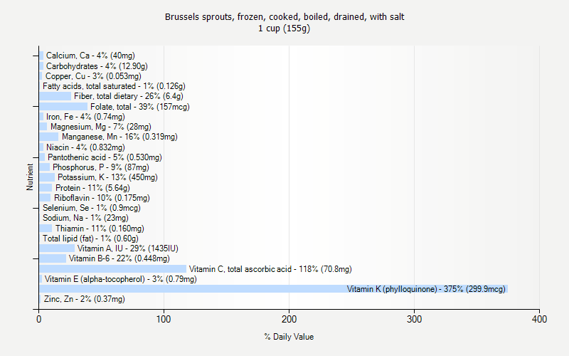 % Daily Value for Brussels sprouts, frozen, cooked, boiled, drained, with salt 1 cup (155g)