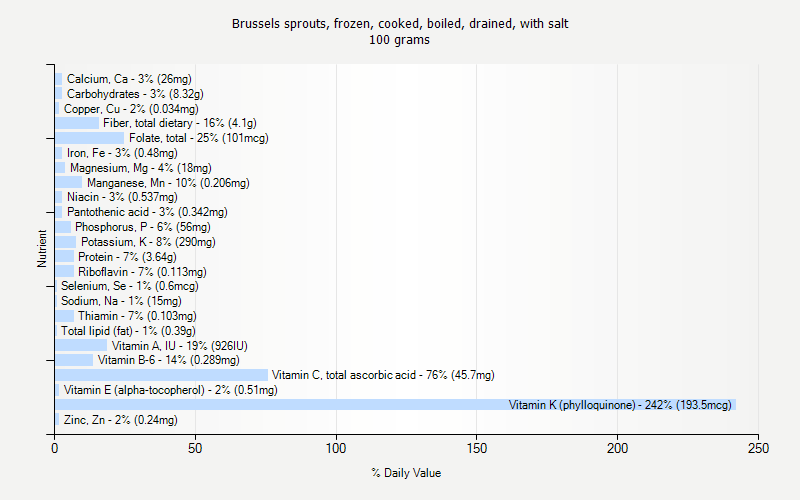 % Daily Value for Brussels sprouts, frozen, cooked, boiled, drained, with salt 100 grams 