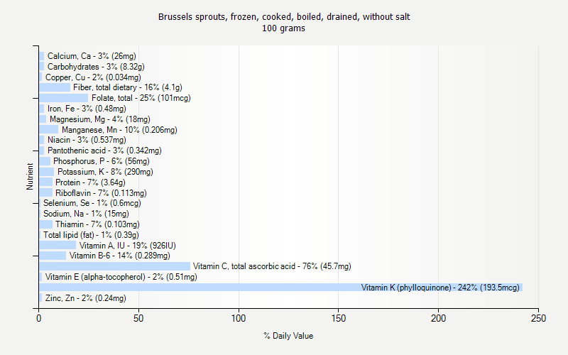 % Daily Value for Brussels sprouts, frozen, cooked, boiled, drained, without salt 100 grams 