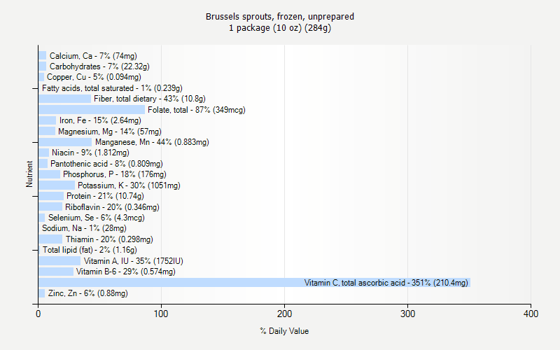 % Daily Value for Brussels sprouts, frozen, unprepared 1 package (10 oz) (284g)