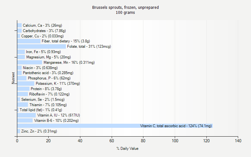 % Daily Value for Brussels sprouts, frozen, unprepared 100 grams 