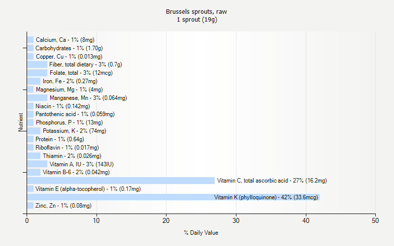 Brussels Sprouts Raw Nutrition