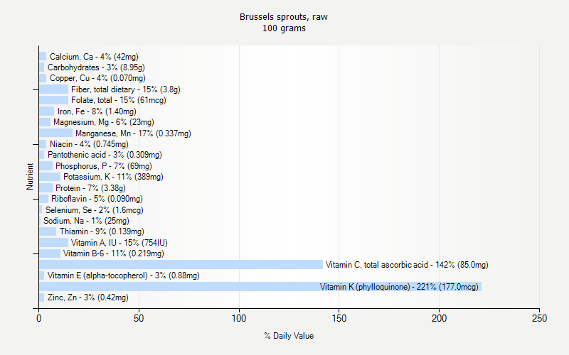 % Daily Value for Brussels sprouts, raw 100 grams 