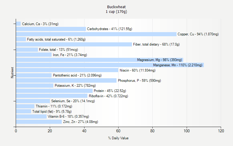 Buckwheat Nutrition buckwheat-nutrition