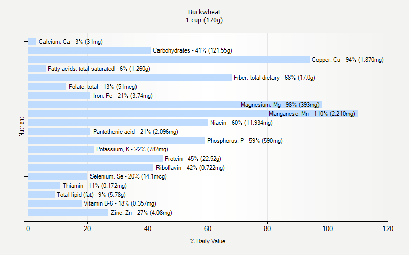 % Daily Value for Buckwheat 1 cup (170g)