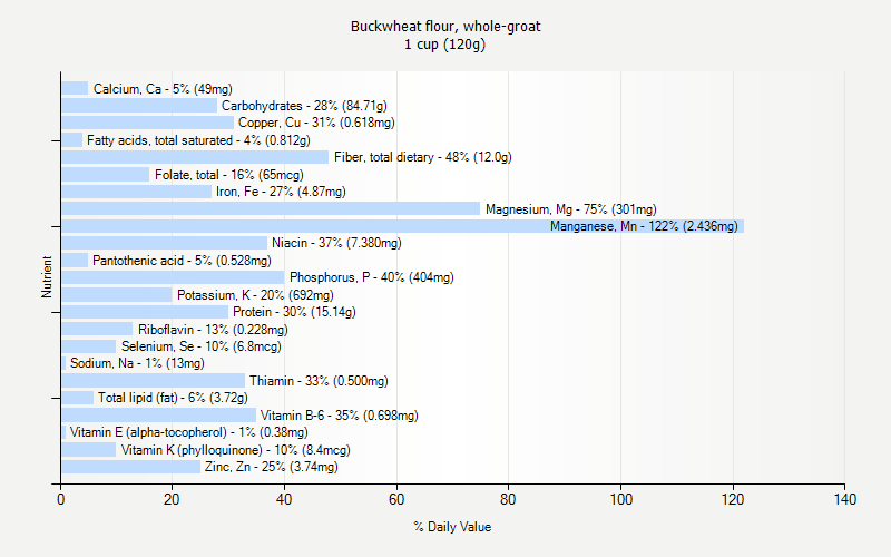 % Daily Value for Buckwheat flour, whole-groat 1 cup (120g)