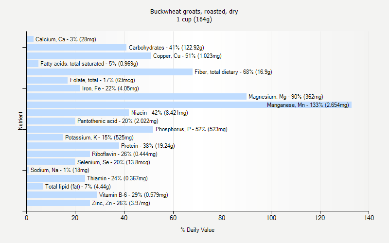 % Daily Value for Buckwheat groats, roasted, dry 1 cup (164g)