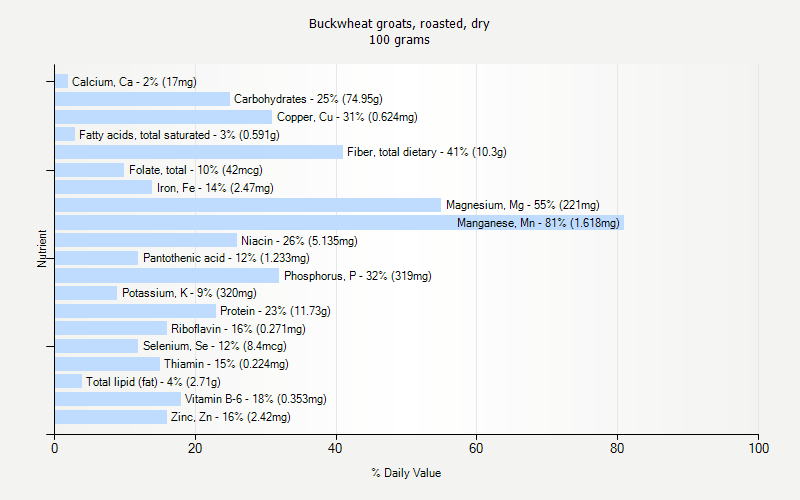 % Daily Value for Buckwheat groats, roasted, dry 100 grams 