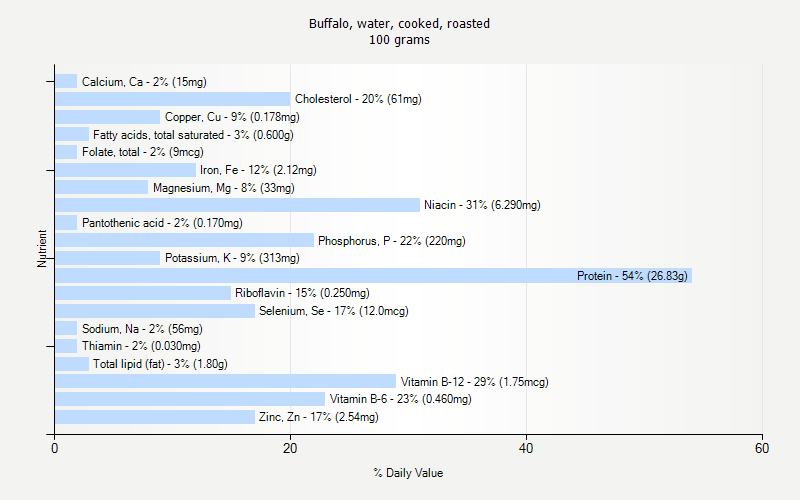 % Daily Value for Buffalo, water, cooked, roasted 100 grams 