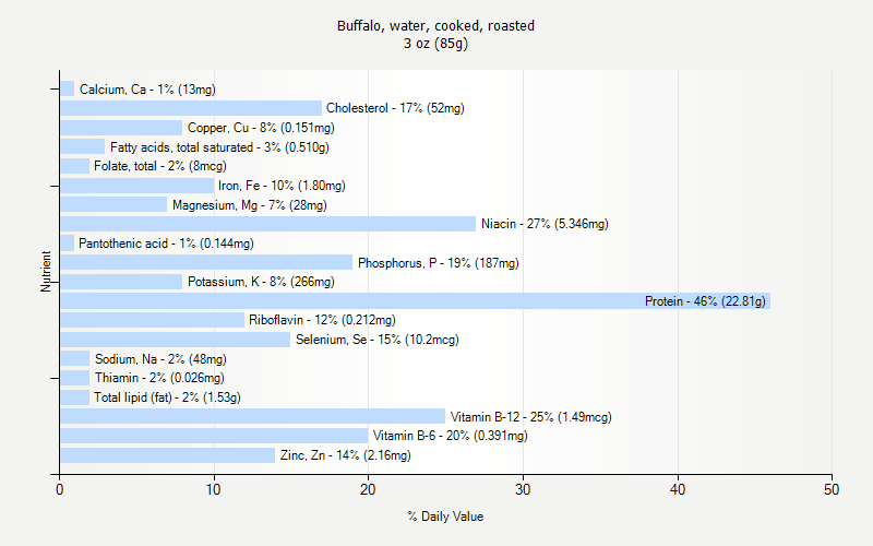 % Daily Value for Buffalo, water, cooked, roasted 3 oz (85g)