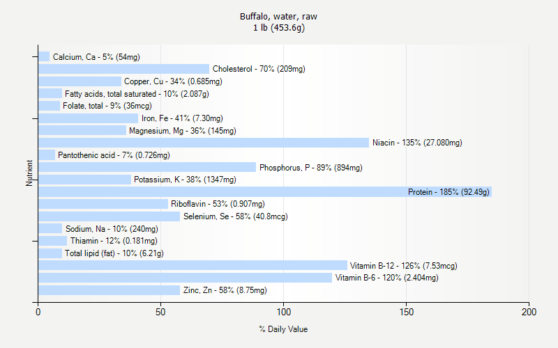 % Daily Value for Buffalo, water, raw 1 lb (453.6g)