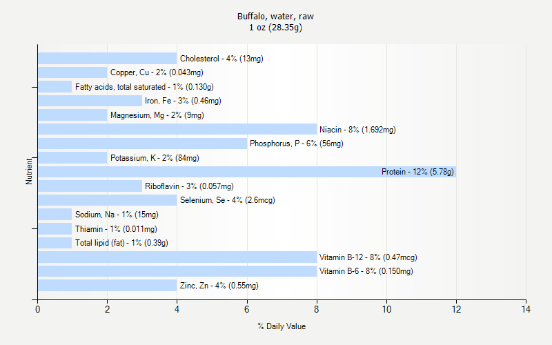 % Daily Value for Buffalo, water, raw 1 oz (28.35g)