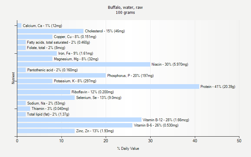 % Daily Value for Buffalo, water, raw 100 grams 