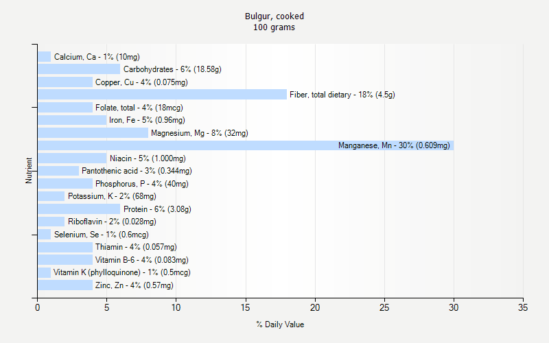 % Daily Value for Bulgur, cooked 100 grams 