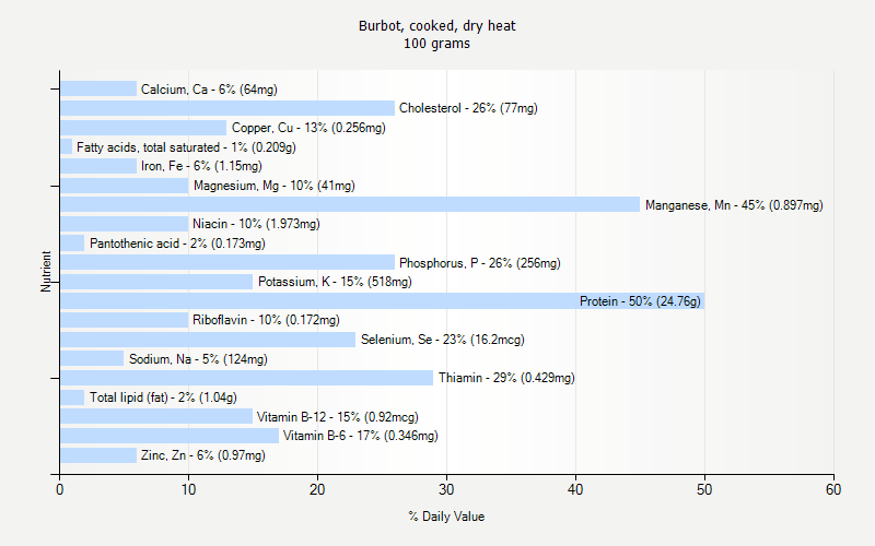 % Daily Value for Burbot, cooked, dry heat 100 grams 