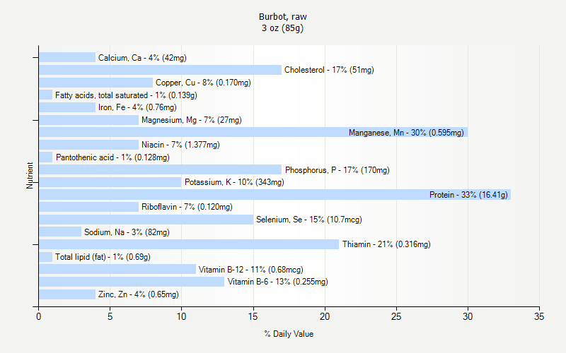 % Daily Value for Burbot, raw 3 oz (85g)