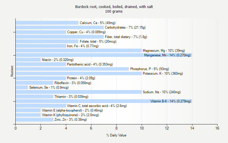 % Daily Value for Burdock root, cooked, boiled, drained, with salt 100 grams 