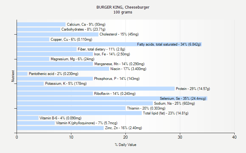 BURGER KING Cheeseburger Nutrition BURGER KING Cheeseburger Nutrition