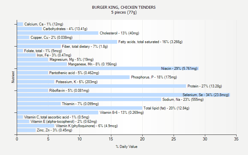 Burger King Nutrition Chart