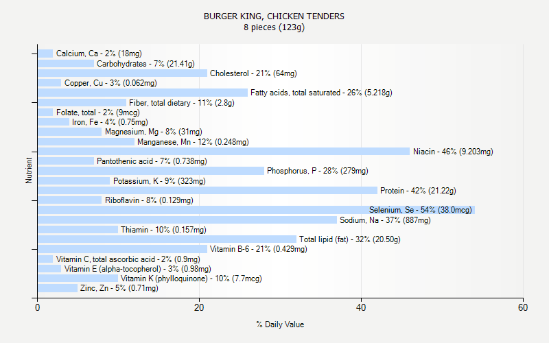 % Daily Value for BURGER KING, CHICKEN TENDERS 8 pieces (123g)