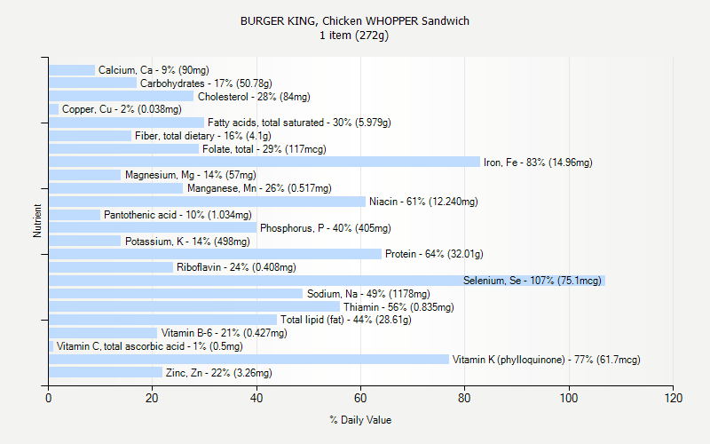 Burger King Nutrition Chart