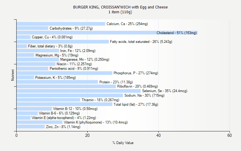 % Daily Value for BURGER KING, CROISSAN'WICH with Egg and Cheese 1 item (110g)